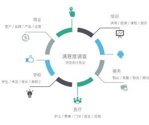 客戶滿意度調查(CSR) 評估 價值、方法與應用