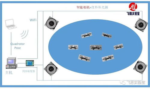 融合Vue路由與四大核心網絡技術，提升無人機集群通信可靠性